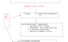 劳动保障收好流程网上(劳动保障收好流程网上杭州)