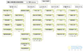 必看发展方向测试有哪些软件(测试品类技术发展方向方向)