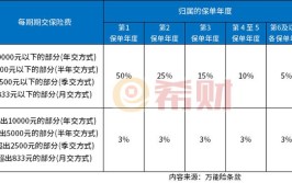 缩水业务万能险(万能险投资利率账户保障)