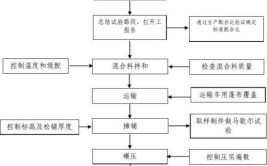 卷材工艺流程沥青方案技术SBS(卷材基层工艺流程宽度沥青)