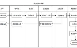 如何做好反馈分析TV(反馈用户提示操作如何做好)「如何进行反馈」