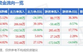 *ST大药（603963）：7月23日09时37分触及涨停板