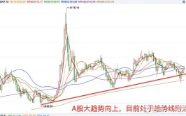 代价
洼地！A股3000点附近具有极高代价
「a股 3000点」