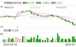 新诺威控股分公司
注射用SYS6023得到
美国FDA临床试验答应
