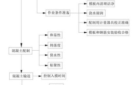 在这里你要工地顺序流程建筑(在这里你要建筑工地混凝土)