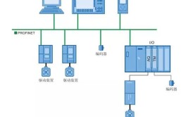 自动化连接设备plcnet(字节连接函数类型组态)