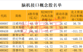 脑机接口概念早盘走强 爱朋医疗涨超10%