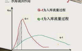 尾矿演算库调洪(尾矿演算煤球排水洪水)