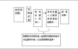 原理操作流程收益项目(收益项目原理操作流程商品信息)