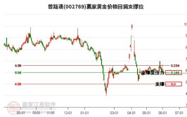 普路通（002769）：7月2日11时29分触及涨停板