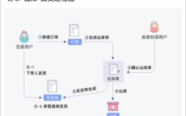 有了来吧仓库管理步骤操作方法(有了来吧仓库管理步骤进销存系统)