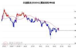 白酒板块午盘微跌 贵州茅台股价涨幅0.27%「白酒板块午盘微跌 贵州茅台股价涨幅0.59%」