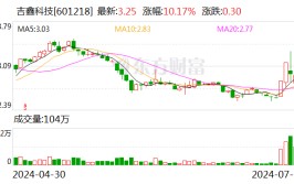 吉鑫科技涨停 上榜业务
部合计净买入4070.17万元「吉鑫科技涨停 上榜业务部合计净买入4070.17万元」