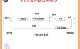 玩转CODESYS(自动化运动系统功能控制)