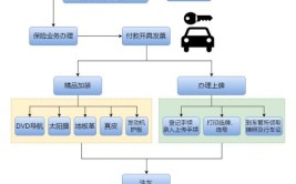 汽车消费流程(汽车消费流程政策材料在此)