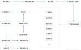 测试方法有哪些软件(测试程序软件语句数据流)