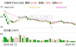 日盈电子：预计2024年半年度实现归母净利润同比增长
52.05%到95.49%