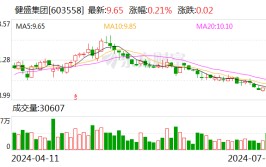 健盛团体
：累计回购股份750万股