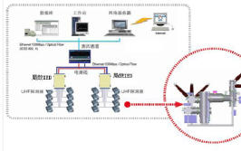 在线局部监测系统GIS(在线局部传感器设备信号)