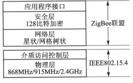 设计方案入门协议快速指南Zigbee(协议科科智能网状设备)