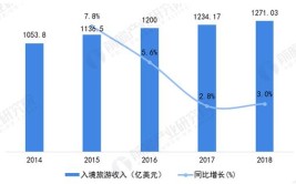 陈诉
表现
：我国入境旅游市场发展态势连续向好