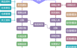 全自动进销存管理系统操作简单(全自动进销存管理系统操作简单单据)