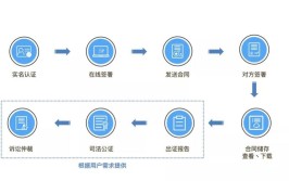 高效流程合同电子(合同高效流程电子工作流)