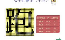 汉字字库地址GBK(汉字字节字库点阵第一个)