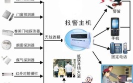 防盗报警器步骤(设备报警器防盗报警器家居正光)