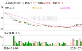 涉嫌信披违法违规 ST高鸿遭证监会备案
「高鸿股份发布重大公告」