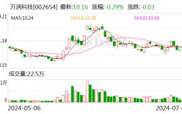 万润科技：股东李志江筹划
减持公司股份不高出845万股「万润科技李年生」