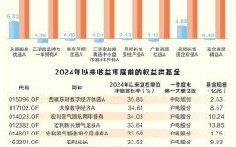 权益类基金表现分化 40只年内收益率超20%