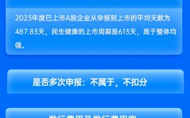 财通证券保荐民生康健
IPO项目质量评级C级 发行市盈率高于行业均值117.02%募资8.91亿元 列队
周期较长