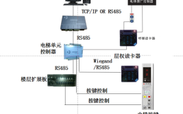 电梯工作原理好处功能有哪些卡梯控(电梯功能楼层智能物业)