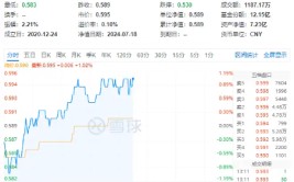 大反转！吃喝板块下探回升，食品ETF（515710）盘中涨超1%！机构：食饮板块具备估值吸引力