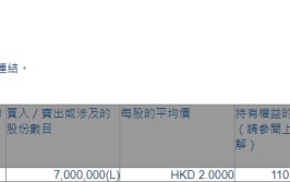 恒投证券(01476.HK)获G-Resources Group增持700万股