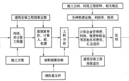 工程造价预算新手(定额预算图纸工程量规则)