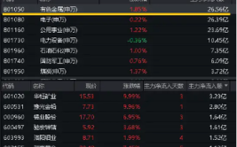 有色、钢铁行业：降息预期加强关注核心龙头超额机遇