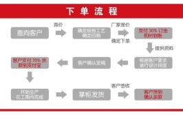 下单订单快速采购商贸公司(订单采购这个时候下单客户)