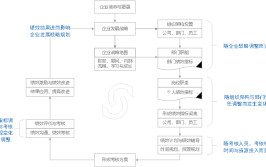 工作流程业务系统eHR(系统流程员工绩效业务)