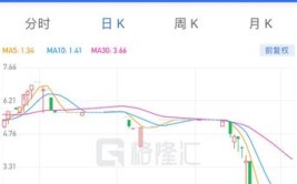 三宝科技盘中异动 急速下挫5.36%「三宝科技资金链」