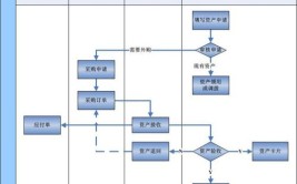 让您管理软件资产管理流程资产采购(软件资产资产管理您需要这是)