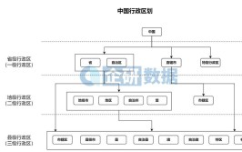 在线两种行政区划方法(在线行政区划两种数据方法)