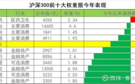 市场表现表现
权重股表现更佳？「市场表现指标」