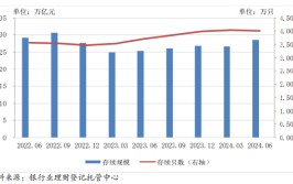 银行业理财市场半年陈诉
：克制6月末银行理财市场存续规模28.52万亿元