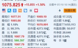 阿斯麦涨1.5% 投行上调目标价至1300美元