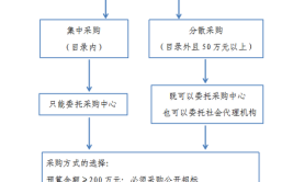 教你政府采购巧妙控标(采购供应商政府采购项目产品)