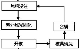 工艺流程详解工艺光固化SLA(工艺流程光固化详解工艺树脂)「光固化成型工艺(sla)的原理是什么?」