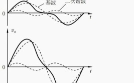 谐波一文定义测试方法(谐波基波频率定义电网)