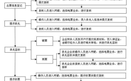 发票操作流程简介电子(发票商户电子用户操作流程)